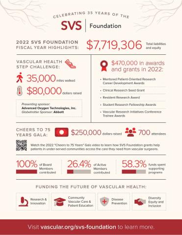 About The Foundation | Society For Vascular Surgery