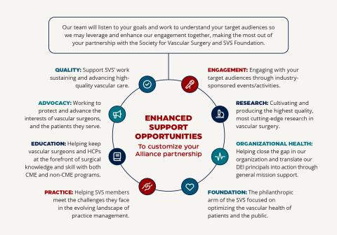 QUALITY:  Support SVS’ work sustaining and advancing high-quality vascular care.  ADVOCACY: Working to protect and advance the interests of vascular surgeons and the patients they serve.  EDUCATION: Helping keep vascular surgeons and HCPs at the forefront of surgical knowledge and skill with both CME and non-CME programs.  PRACTICE: Helping SVS members meet the challenges they face in the evolving landscape of practice management.  ENGAGEMENT: Engaging with your target audiences through industry-sponsored e