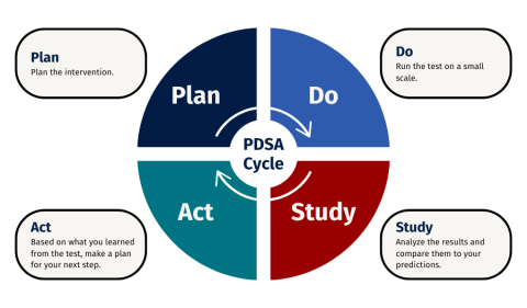 Plan, Do, Study, Act