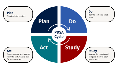How to Get a Project Started | Society for Vascular Surgery
