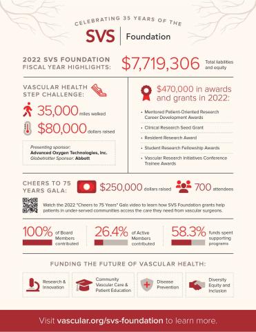 Cover of 2022 SVS Foundation Annual Report showing highlights of the year.